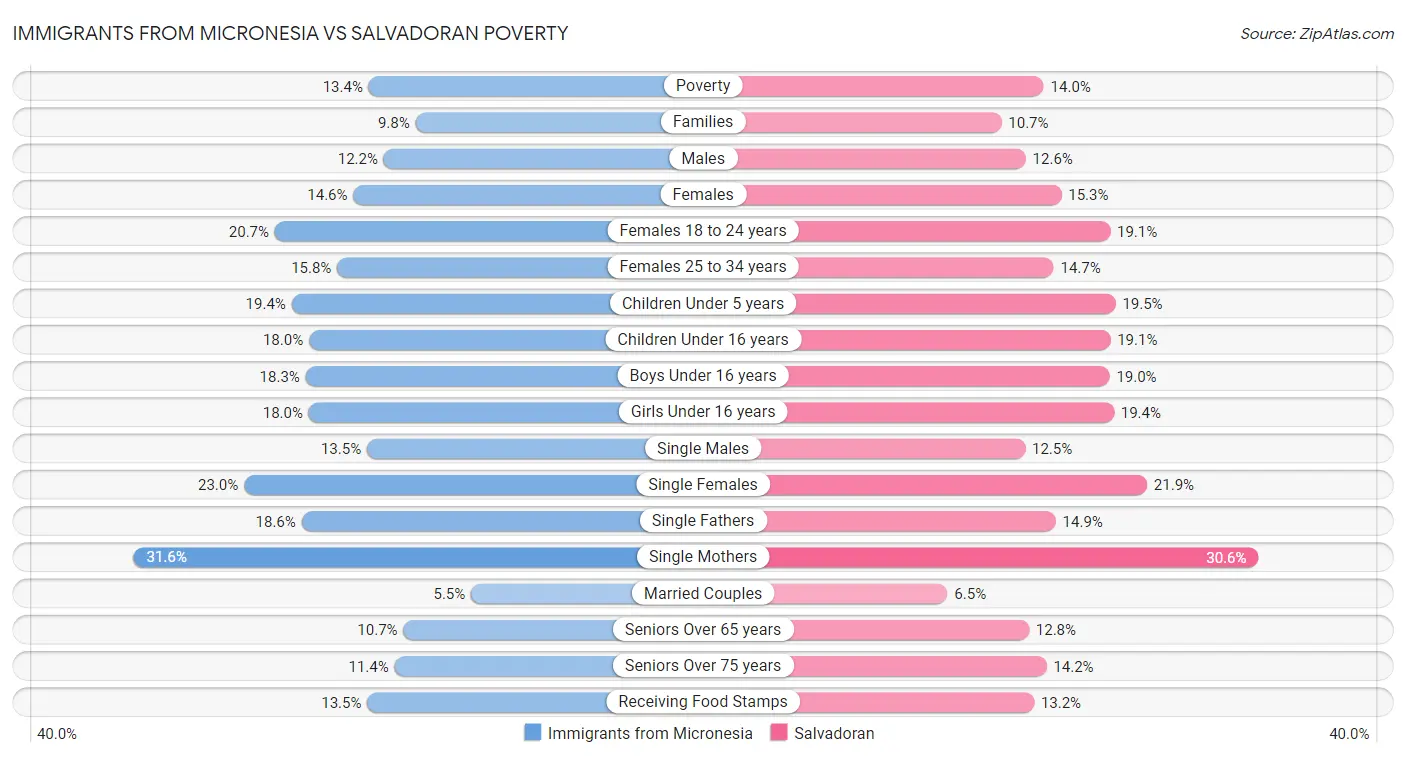 Immigrants from Micronesia vs Salvadoran Poverty