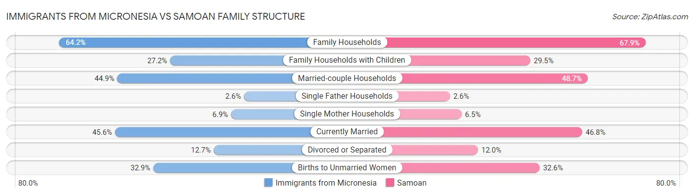 Immigrants from Micronesia vs Samoan Family Structure