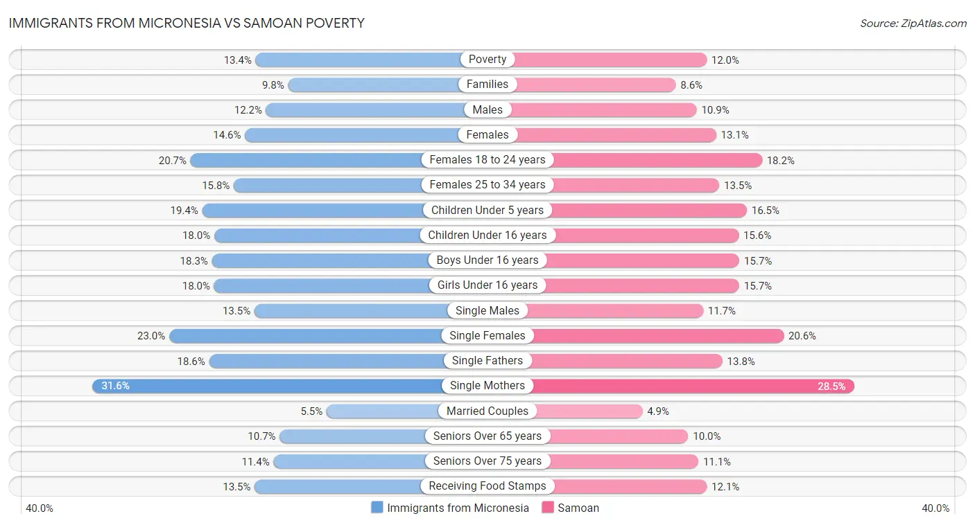 Immigrants from Micronesia vs Samoan Poverty