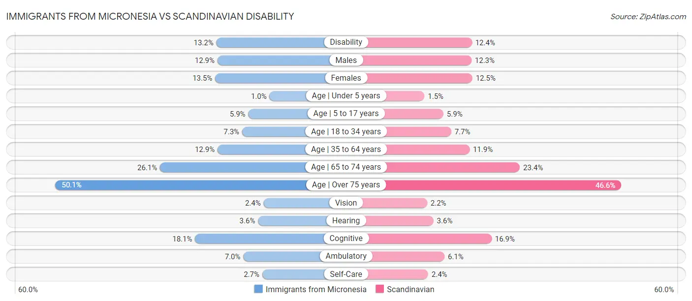 Immigrants from Micronesia vs Scandinavian Disability