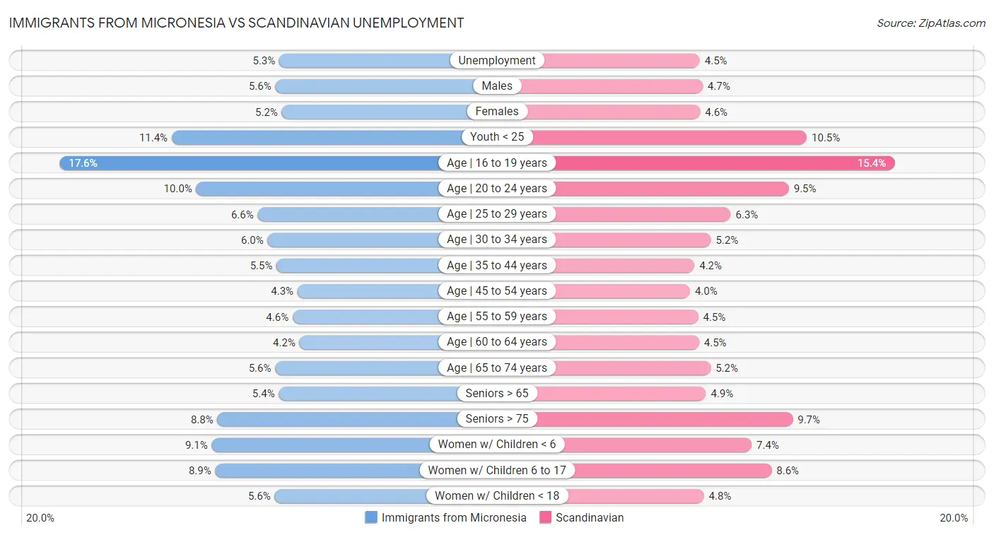 Immigrants from Micronesia vs Scandinavian Unemployment