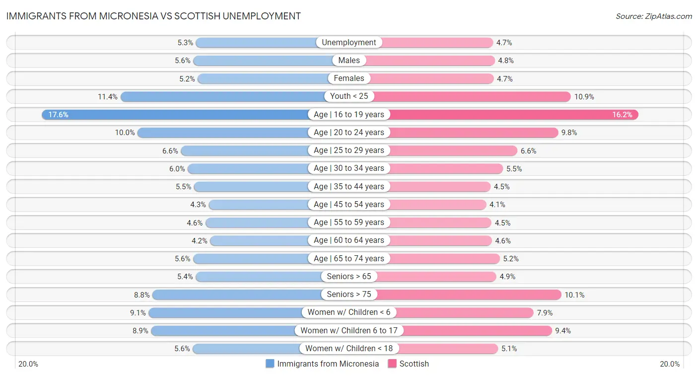 Immigrants from Micronesia vs Scottish Unemployment
