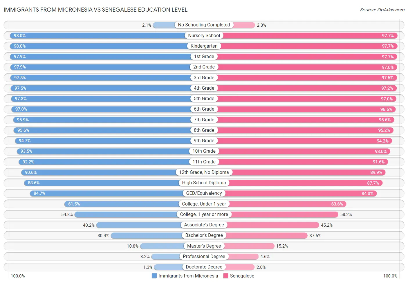 Immigrants from Micronesia vs Senegalese Education Level