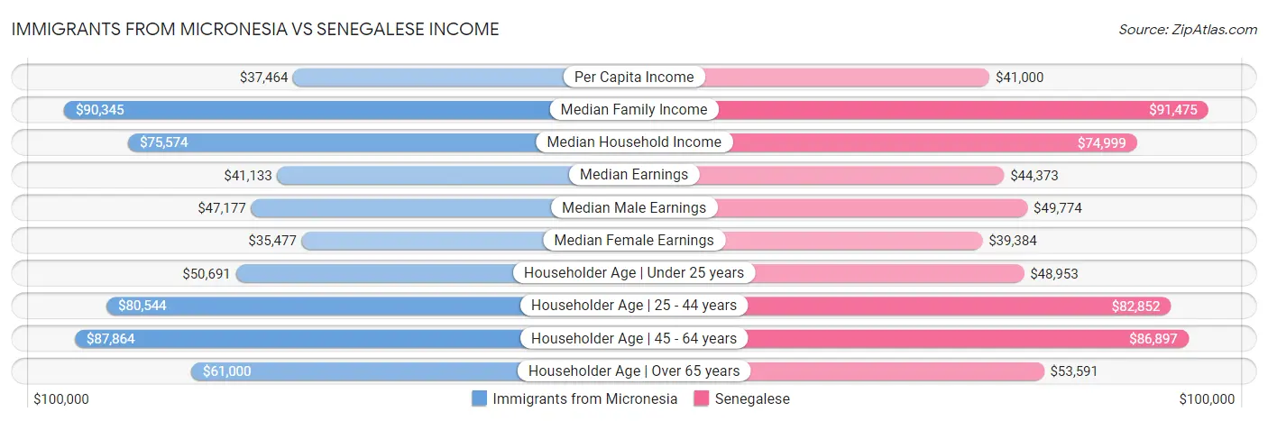 Immigrants from Micronesia vs Senegalese Income