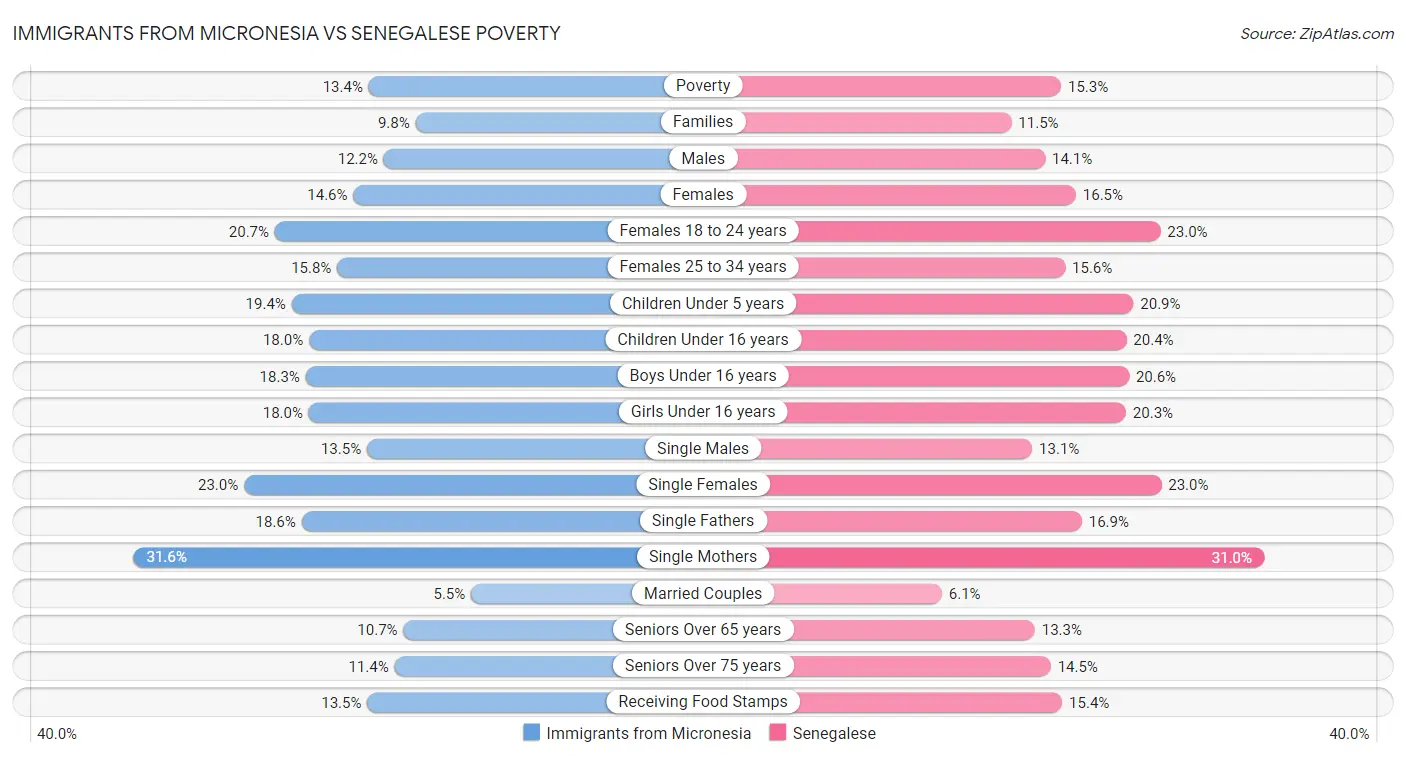 Immigrants from Micronesia vs Senegalese Poverty