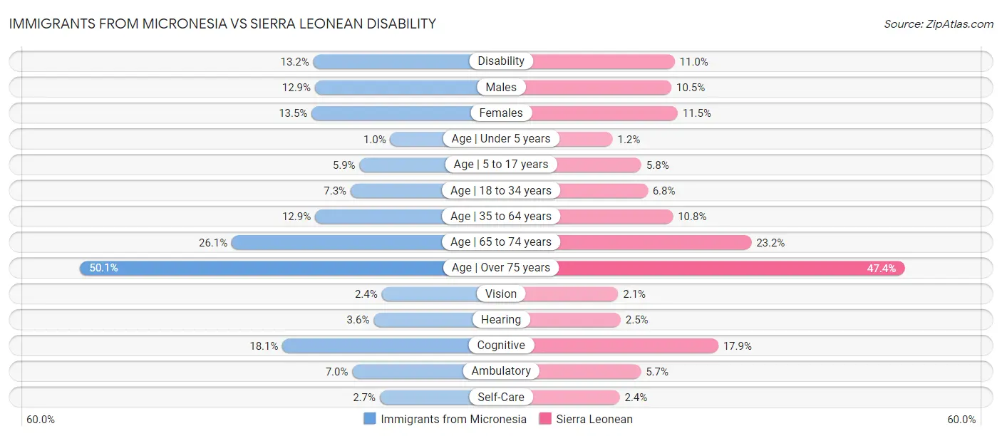 Immigrants from Micronesia vs Sierra Leonean Disability