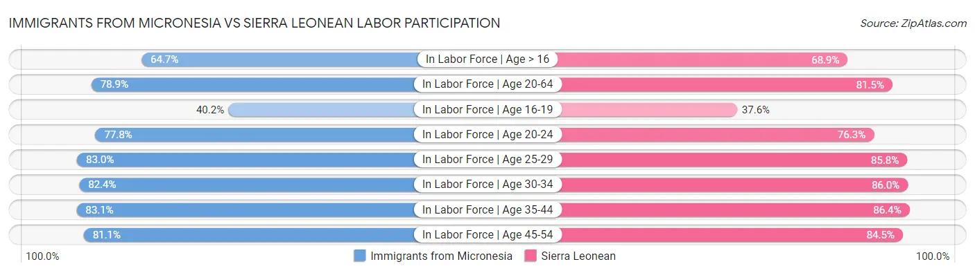 Immigrants from Micronesia vs Sierra Leonean Labor Participation