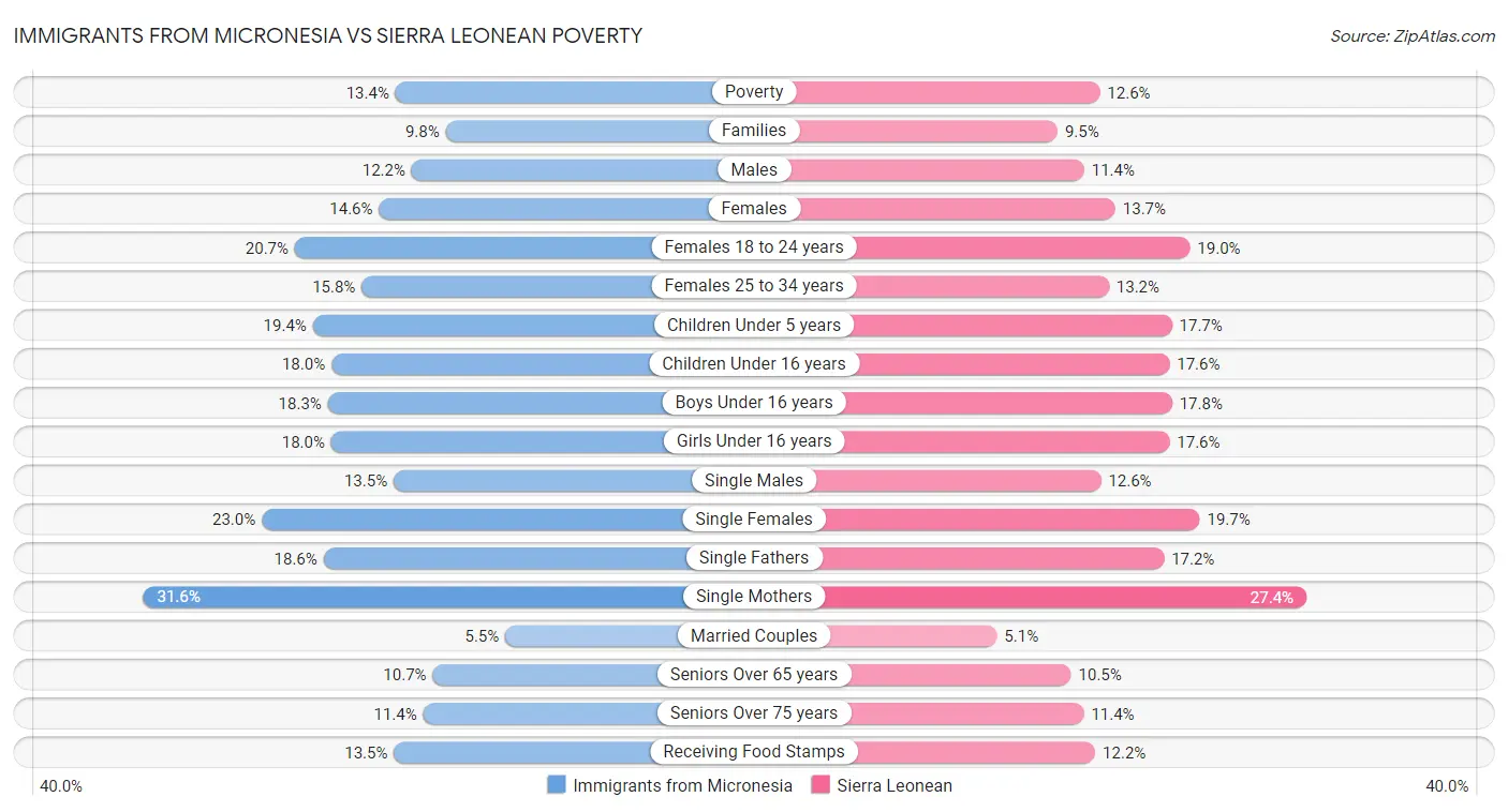 Immigrants from Micronesia vs Sierra Leonean Poverty