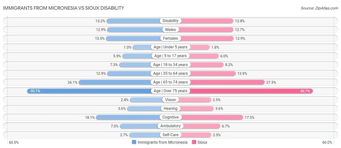 Immigrants from Micronesia vs Sioux Disability