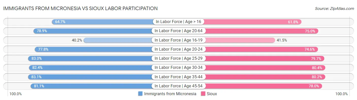 Immigrants from Micronesia vs Sioux Labor Participation