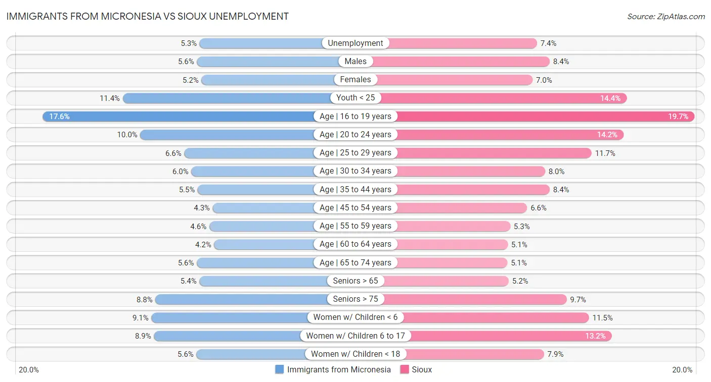 Immigrants from Micronesia vs Sioux Unemployment
