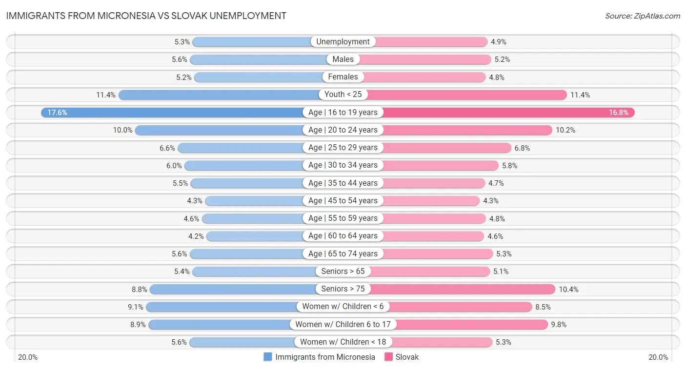 Immigrants from Micronesia vs Slovak Unemployment