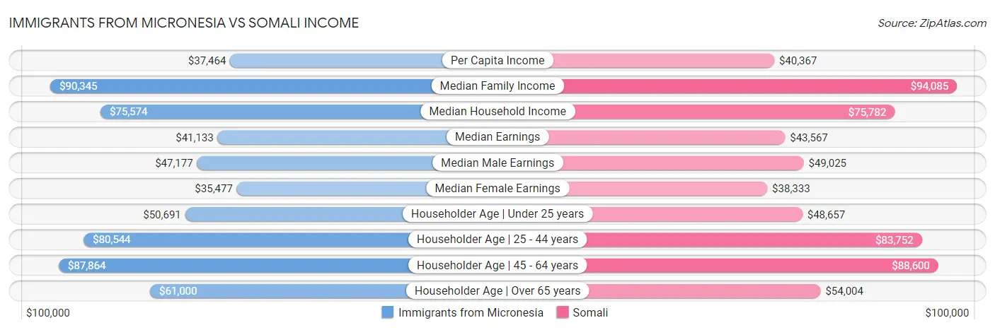 Immigrants from Micronesia vs Somali Income