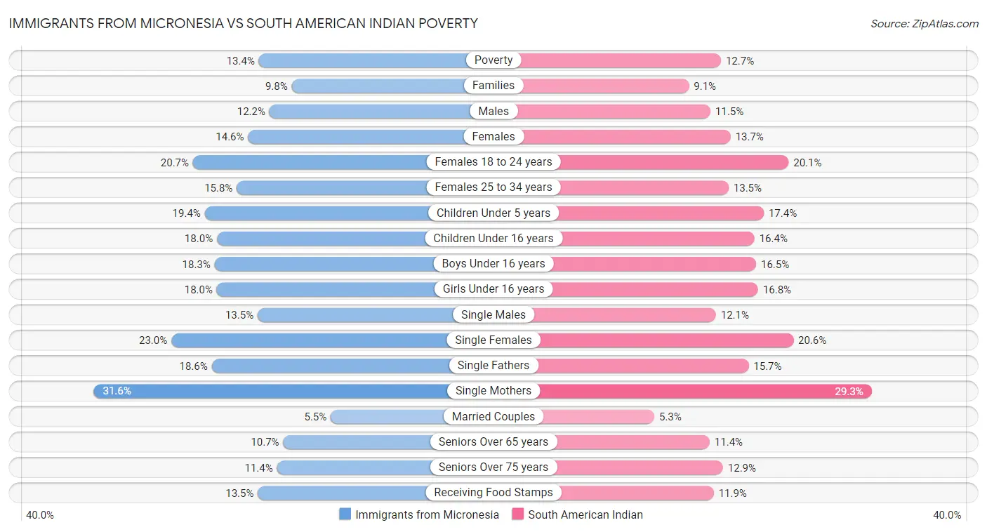Immigrants from Micronesia vs South American Indian Poverty