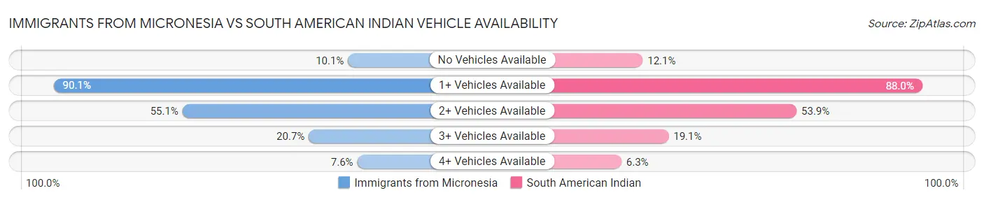 Immigrants from Micronesia vs South American Indian Vehicle Availability