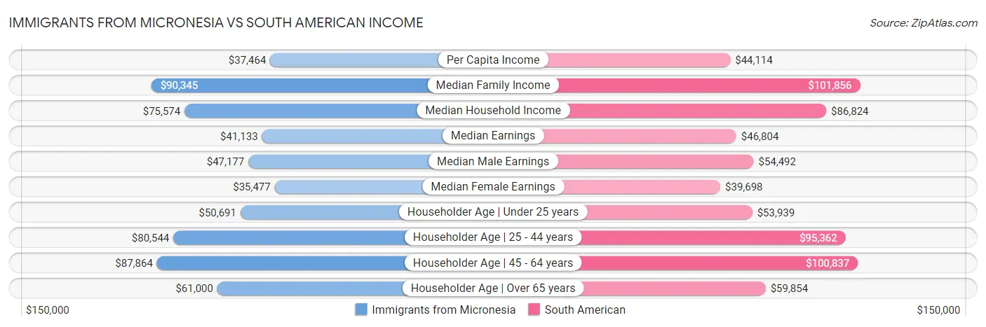 Immigrants from Micronesia vs South American Income