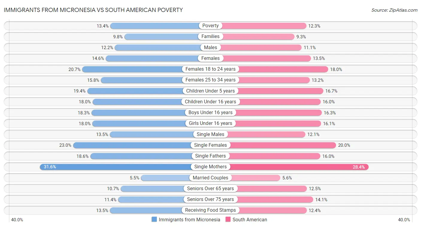 Immigrants from Micronesia vs South American Poverty