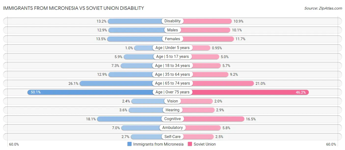 Immigrants from Micronesia vs Soviet Union Disability