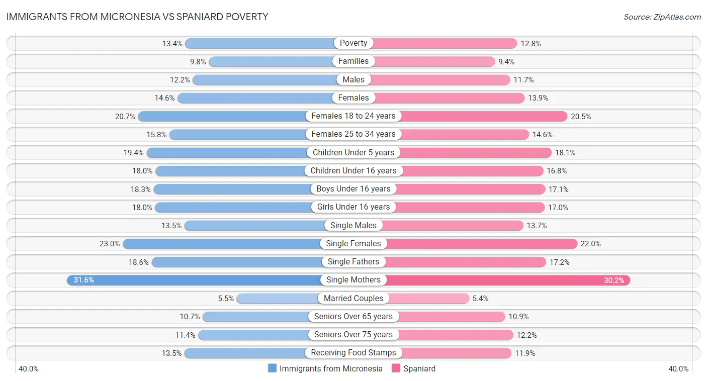 Immigrants from Micronesia vs Spaniard Poverty