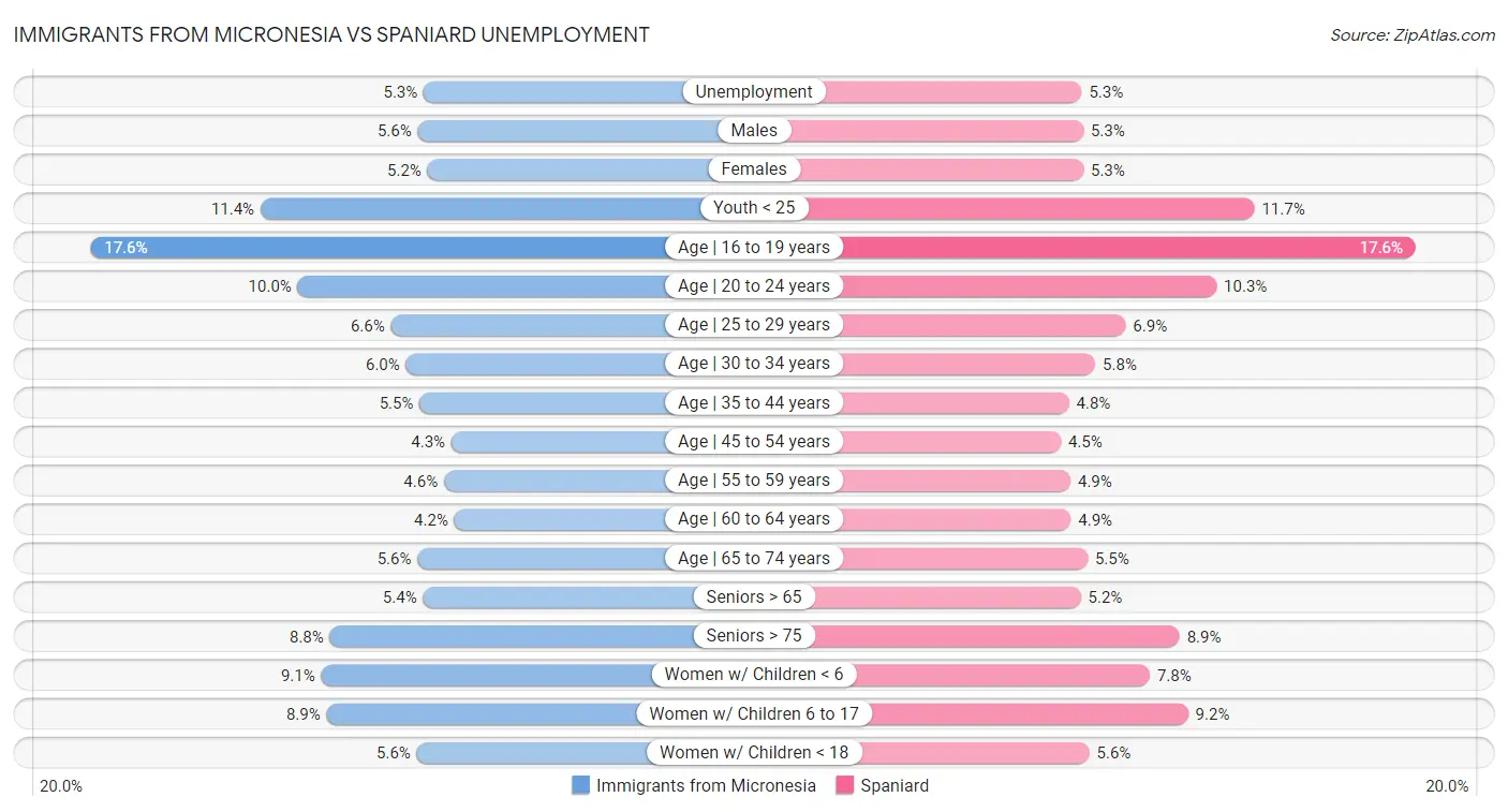 Immigrants from Micronesia vs Spaniard Unemployment