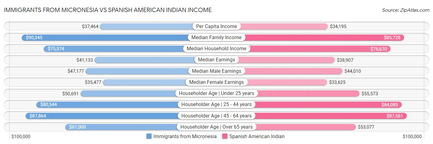 Immigrants from Micronesia vs Spanish American Indian Income