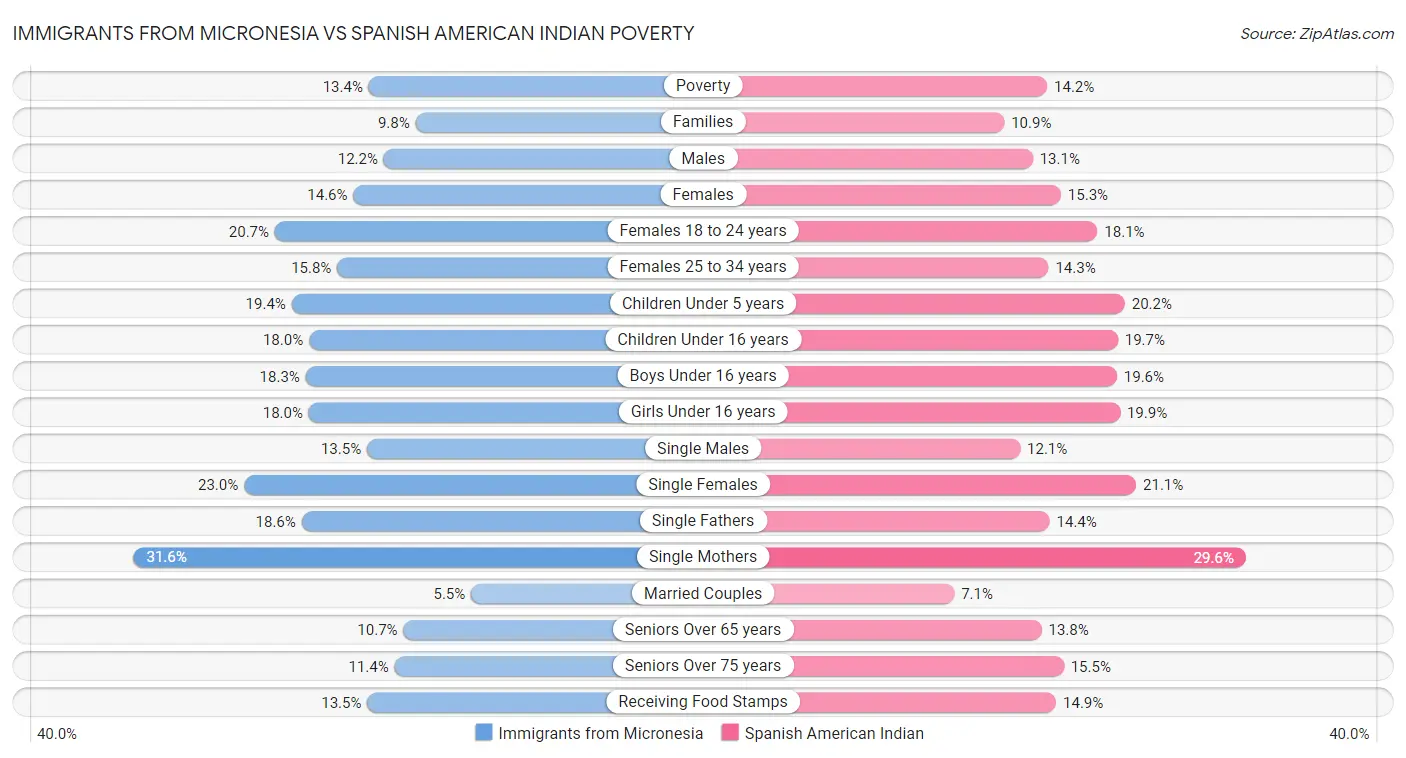 Immigrants from Micronesia vs Spanish American Indian Poverty