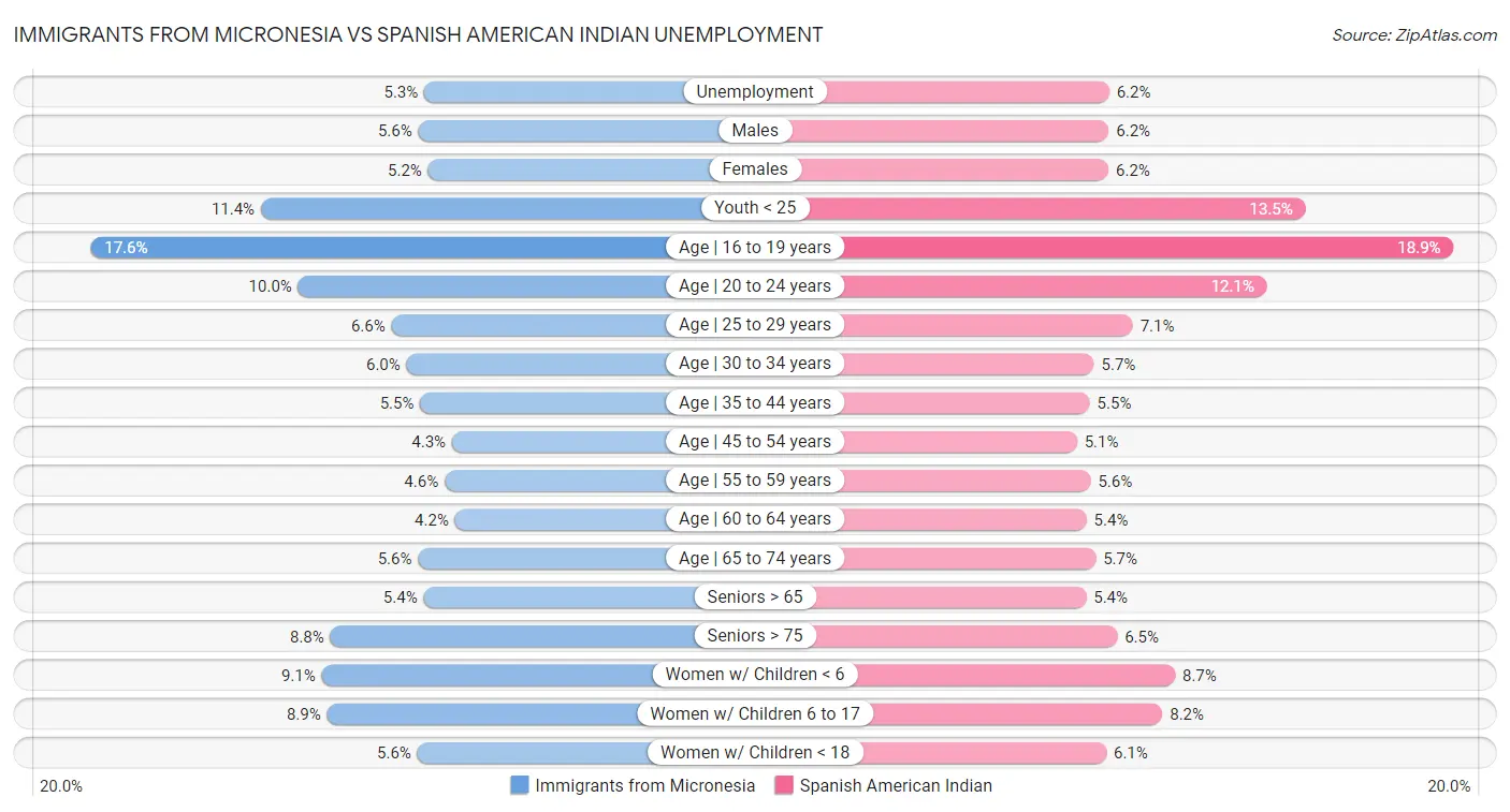 Immigrants from Micronesia vs Spanish American Indian Unemployment