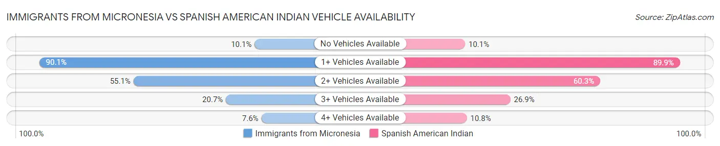 Immigrants from Micronesia vs Spanish American Indian Vehicle Availability