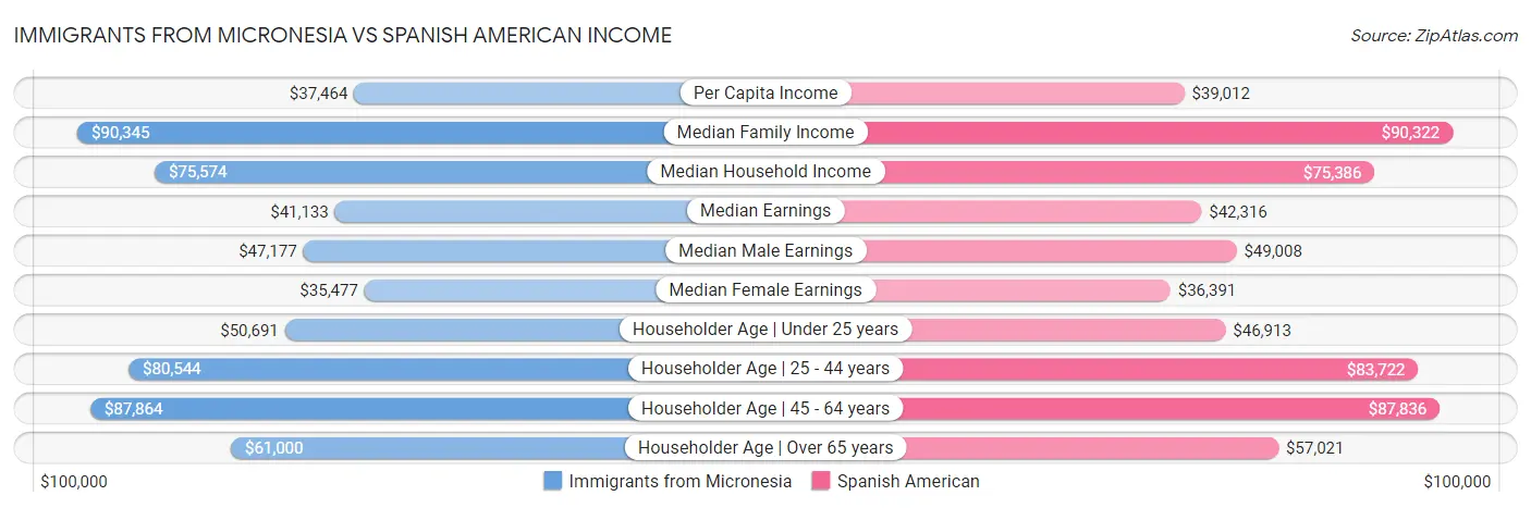 Immigrants from Micronesia vs Spanish American Income