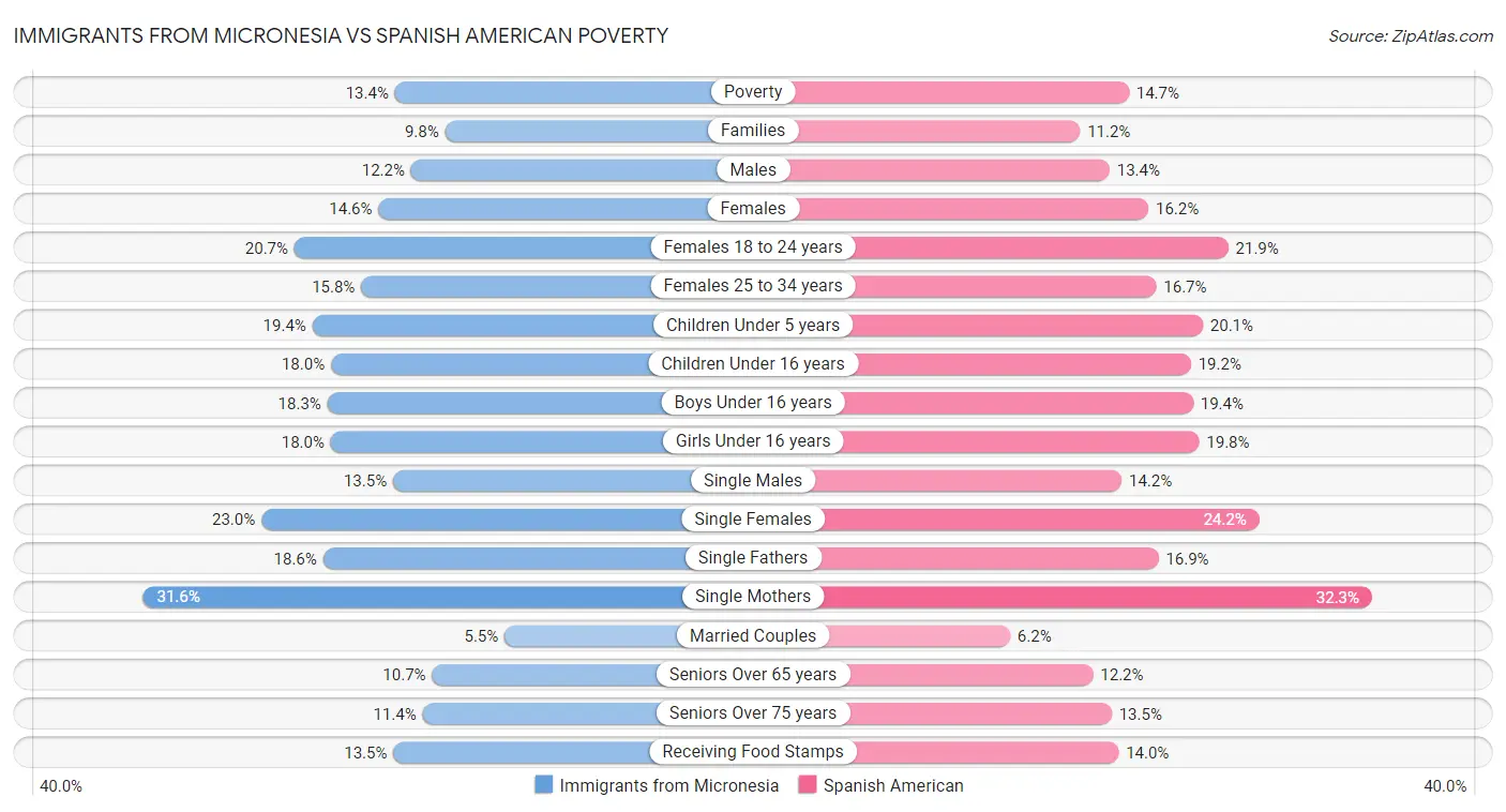 Immigrants from Micronesia vs Spanish American Poverty