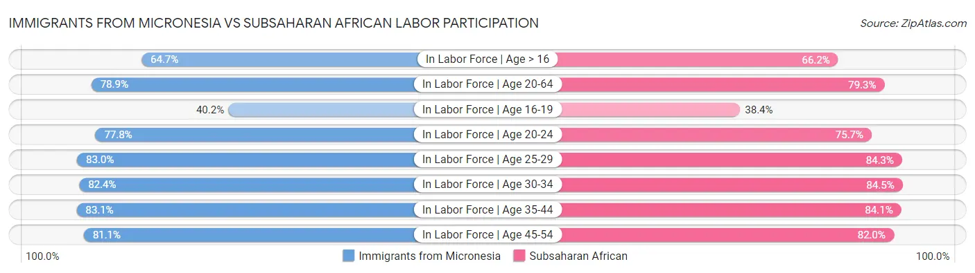 Immigrants from Micronesia vs Subsaharan African Labor Participation