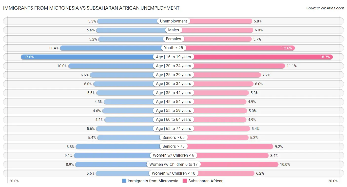 Immigrants from Micronesia vs Subsaharan African Unemployment