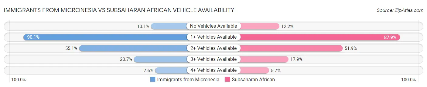 Immigrants from Micronesia vs Subsaharan African Vehicle Availability