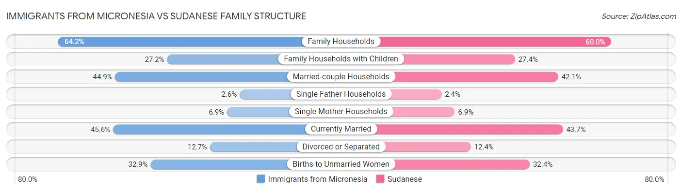 Immigrants from Micronesia vs Sudanese Family Structure
