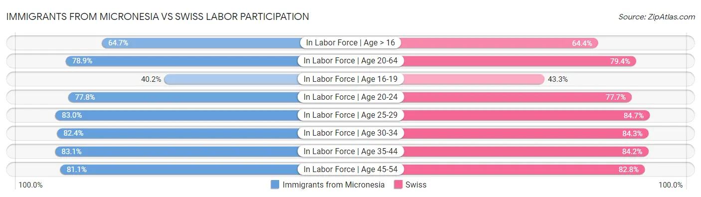 Immigrants from Micronesia vs Swiss Labor Participation