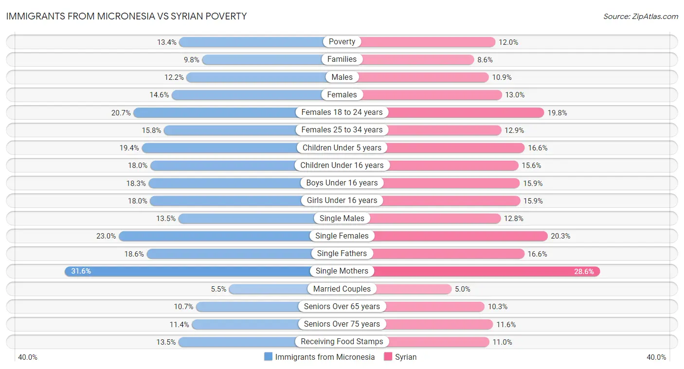 Immigrants from Micronesia vs Syrian Poverty