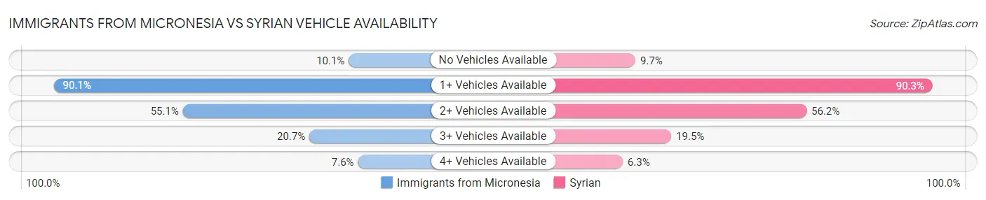 Immigrants from Micronesia vs Syrian Vehicle Availability
