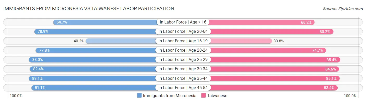 Immigrants from Micronesia vs Taiwanese Labor Participation