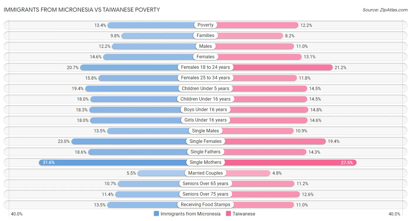 Immigrants from Micronesia vs Taiwanese Poverty