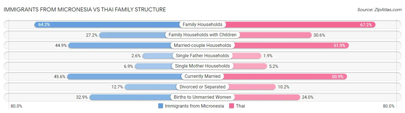 Immigrants from Micronesia vs Thai Family Structure