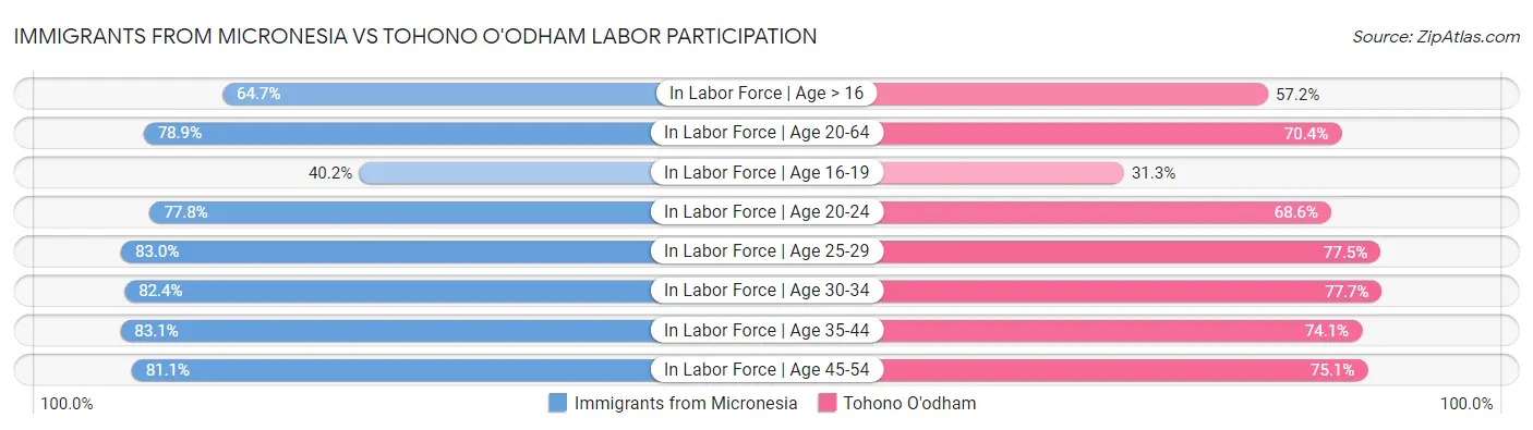 Immigrants from Micronesia vs Tohono O'odham Labor Participation