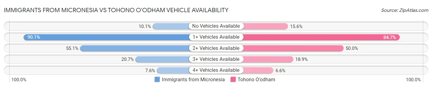 Immigrants from Micronesia vs Tohono O'odham Vehicle Availability