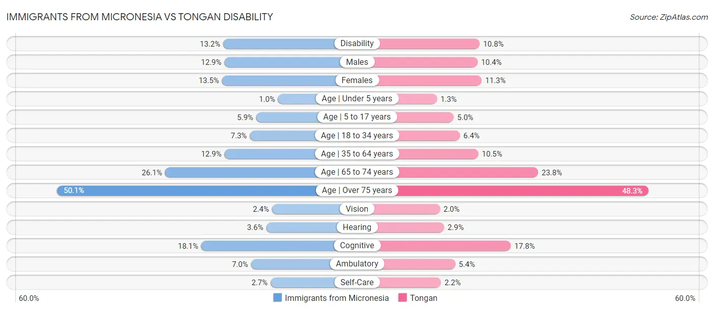 Immigrants from Micronesia vs Tongan Disability