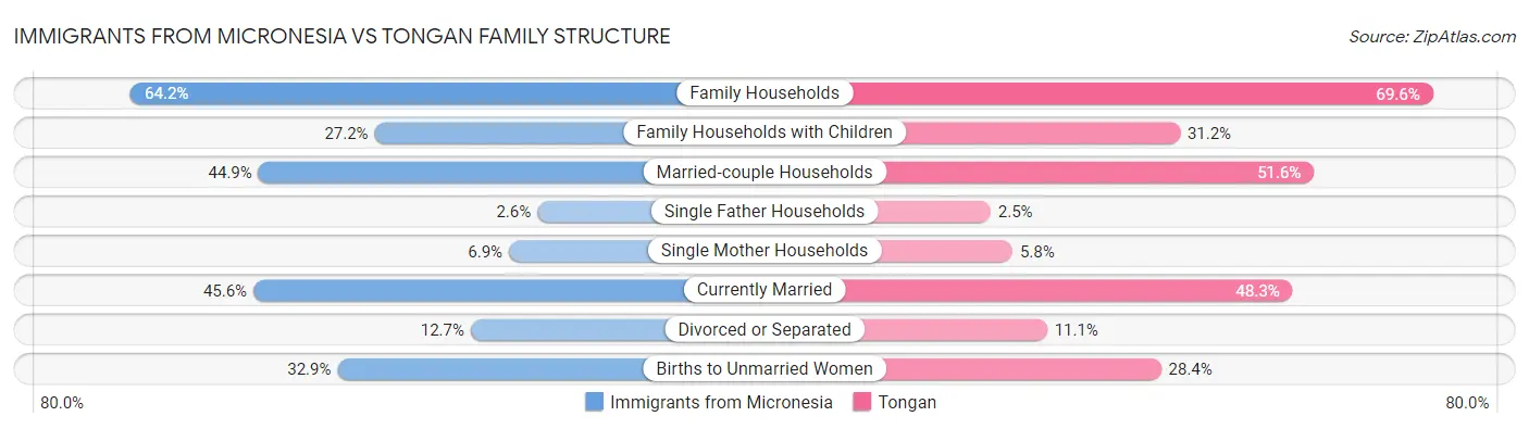 Immigrants from Micronesia vs Tongan Family Structure