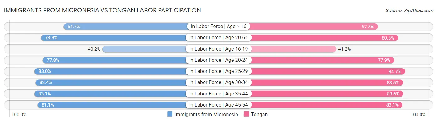 Immigrants from Micronesia vs Tongan Labor Participation