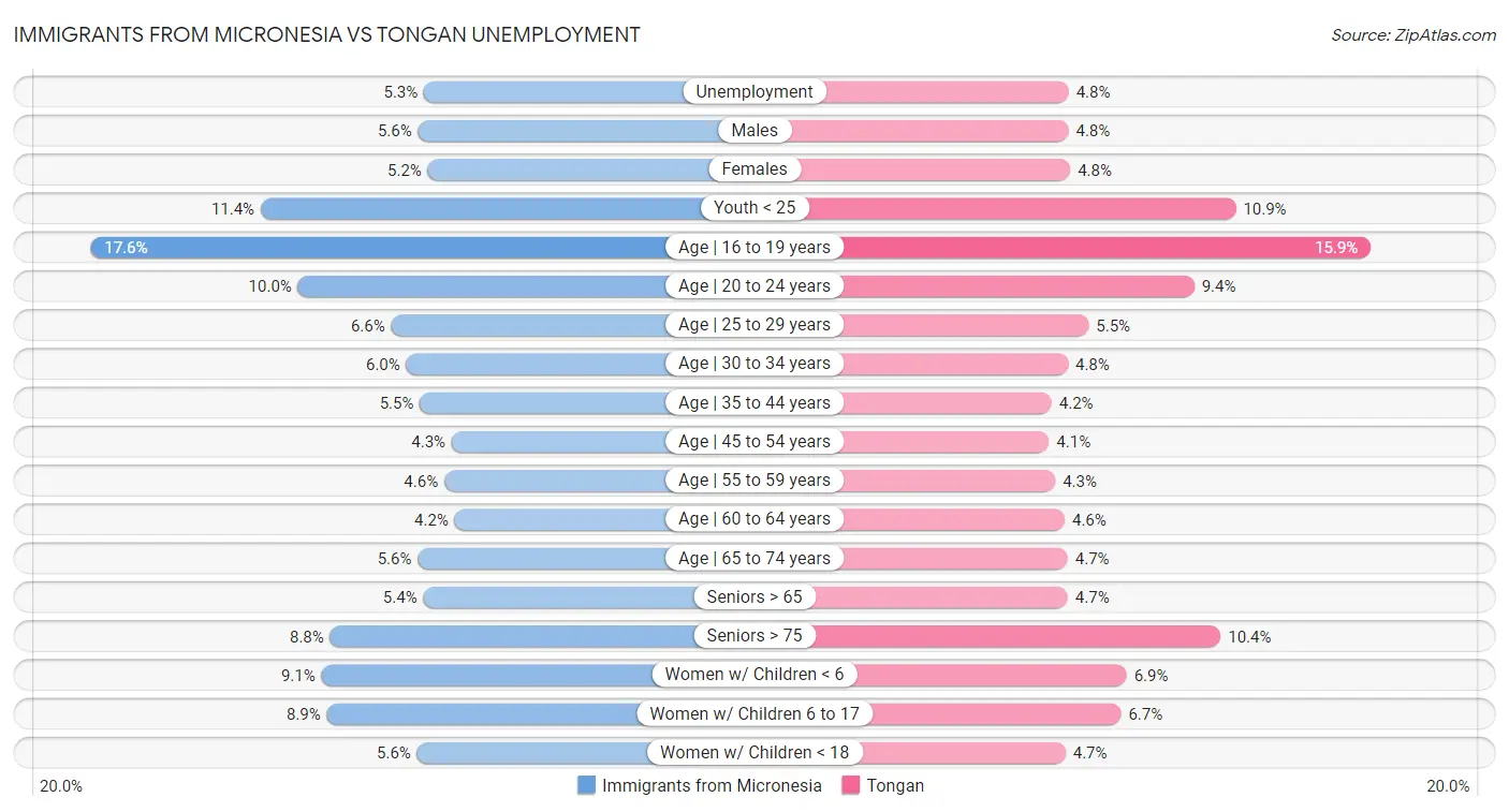 Immigrants from Micronesia vs Tongan Unemployment