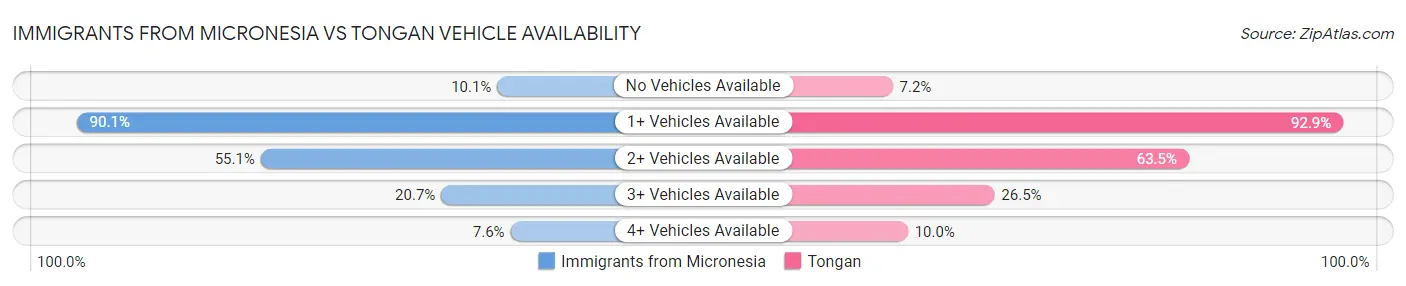 Immigrants from Micronesia vs Tongan Vehicle Availability