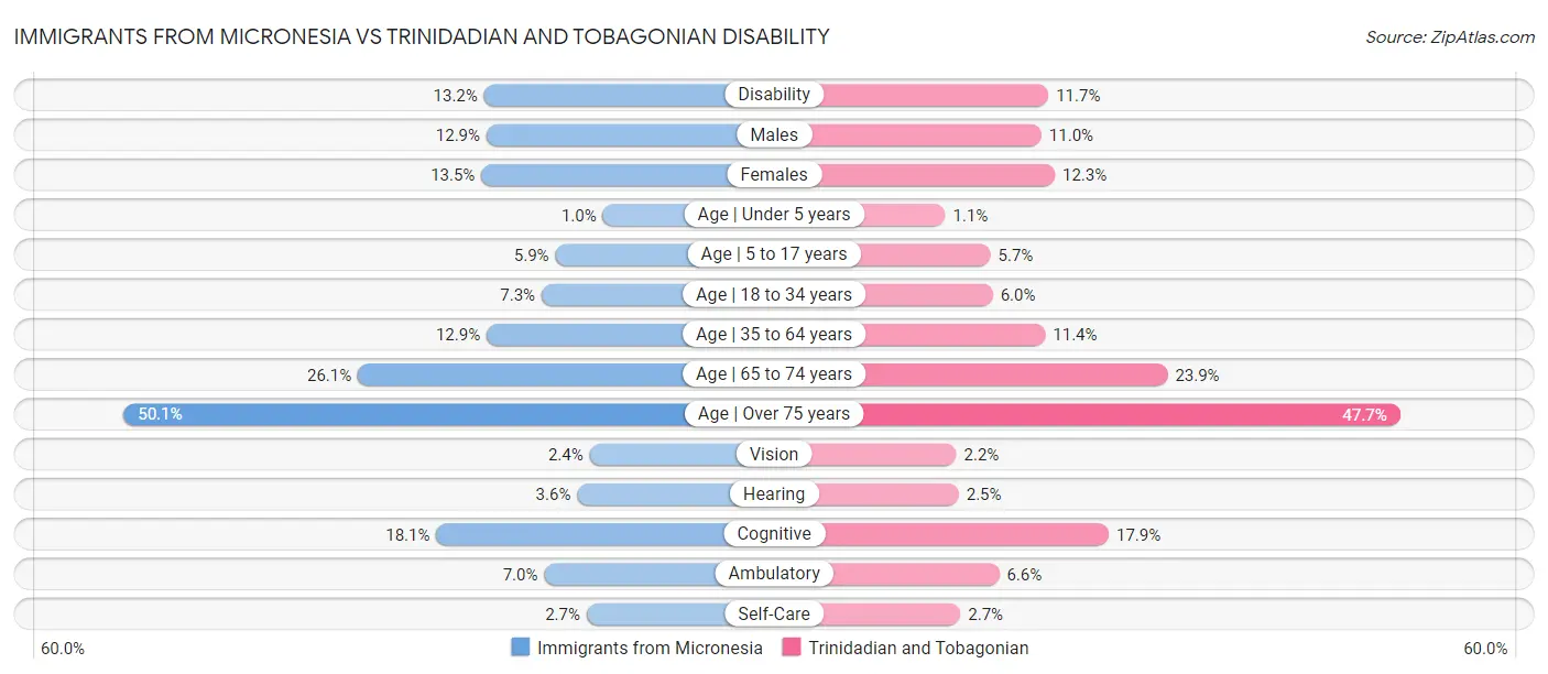 Immigrants from Micronesia vs Trinidadian and Tobagonian Disability