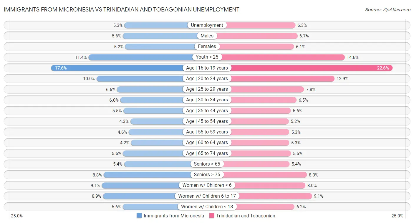 Immigrants from Micronesia vs Trinidadian and Tobagonian Unemployment