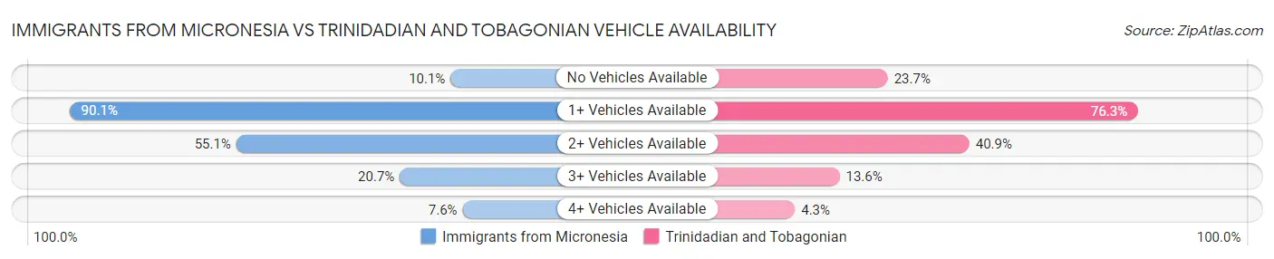 Immigrants from Micronesia vs Trinidadian and Tobagonian Vehicle Availability